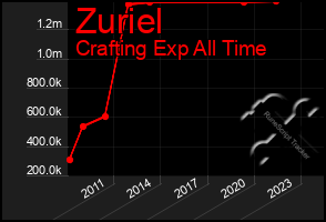 Total Graph of Zuriel