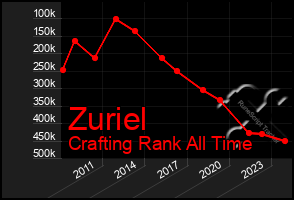 Total Graph of Zuriel