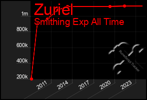 Total Graph of Zuriel