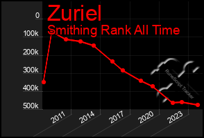 Total Graph of Zuriel