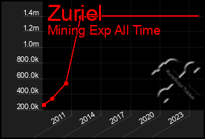 Total Graph of Zuriel