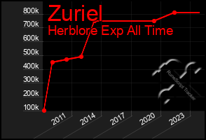 Total Graph of Zuriel