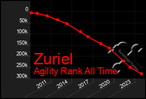 Total Graph of Zuriel