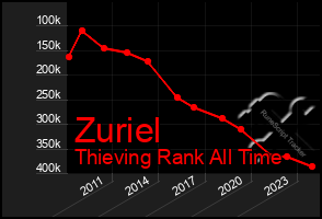 Total Graph of Zuriel