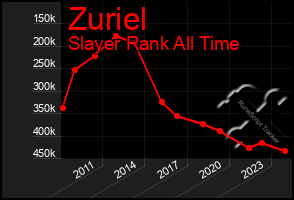 Total Graph of Zuriel