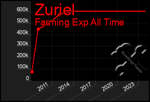 Total Graph of Zuriel