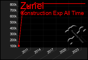 Total Graph of Zuriel