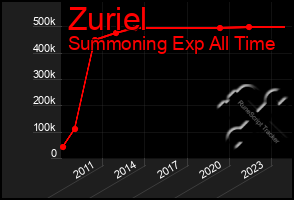 Total Graph of Zuriel