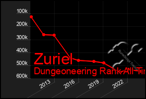 Total Graph of Zuriel