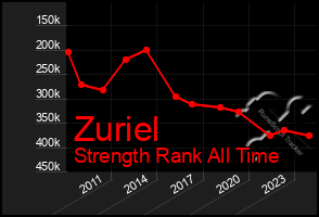 Total Graph of Zuriel