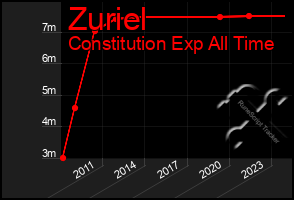 Total Graph of Zuriel