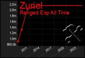 Total Graph of Zuriel