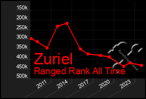 Total Graph of Zuriel