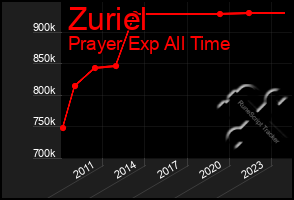 Total Graph of Zuriel