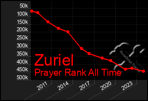 Total Graph of Zuriel