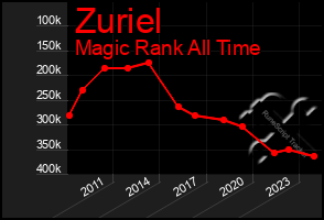 Total Graph of Zuriel