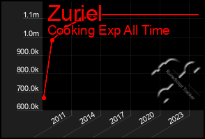 Total Graph of Zuriel