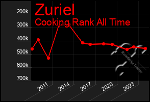 Total Graph of Zuriel