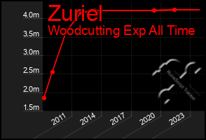 Total Graph of Zuriel