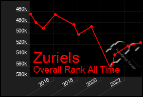 Total Graph of Zuriels