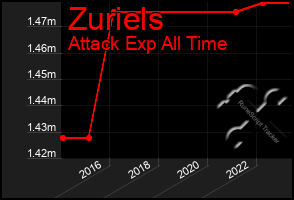 Total Graph of Zuriels
