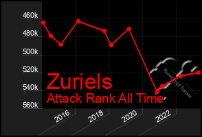 Total Graph of Zuriels