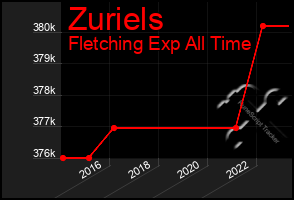 Total Graph of Zuriels