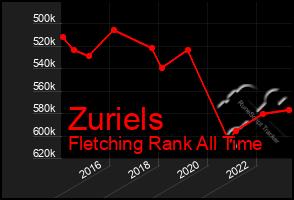 Total Graph of Zuriels