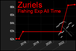 Total Graph of Zuriels