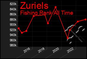 Total Graph of Zuriels