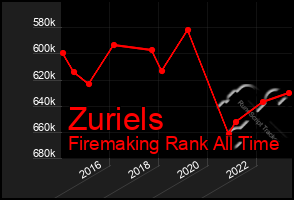 Total Graph of Zuriels