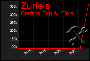 Total Graph of Zuriels