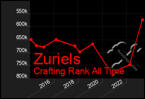 Total Graph of Zuriels