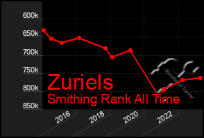 Total Graph of Zuriels