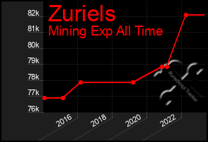 Total Graph of Zuriels