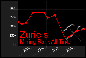 Total Graph of Zuriels