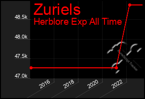 Total Graph of Zuriels