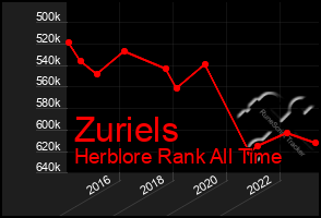 Total Graph of Zuriels