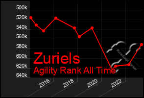 Total Graph of Zuriels