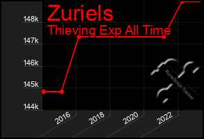 Total Graph of Zuriels