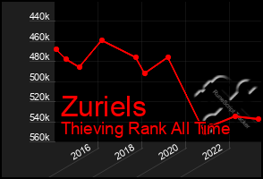 Total Graph of Zuriels