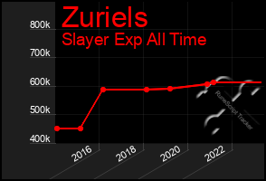 Total Graph of Zuriels