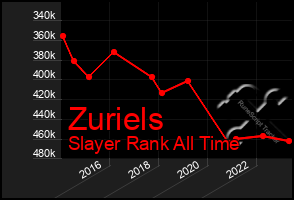 Total Graph of Zuriels
