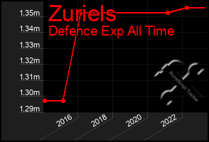 Total Graph of Zuriels