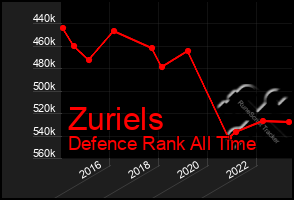 Total Graph of Zuriels
