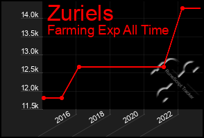 Total Graph of Zuriels