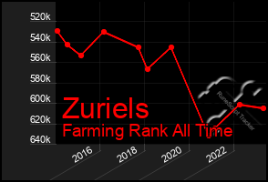 Total Graph of Zuriels