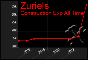 Total Graph of Zuriels