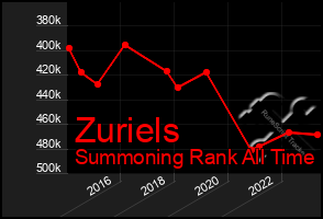 Total Graph of Zuriels