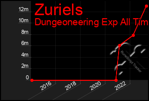 Total Graph of Zuriels